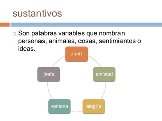 sustantivosSon palabras variables que nombran personas, animales, cosas, sentimientos o ideas.
