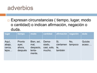 adverbiosExpresan circunstancias ( tiempo, lugar, modo o cantidad) o indican afirmación, negación o duda.