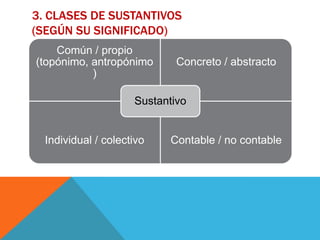 3. CLASES DE SUSTANTIVOS
(SEGÚN SU SIGNIFICADO)
    Común / propio
(topónimo, antropónimo       Concreto / abstracto
           )

                     Sustantivo


  Individual / colectivo   Contable / no contable
 