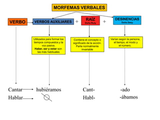 MORFEMAS VERBALES

                                                 RAÍZ                    DESINENCIAS
VERBO    VERBOS AUXILIARES             +        Doña Ruty         +           Doña Desy




         Utilizados para formar los   Contiene el concepto o          Varían según la persona,
         tiempos compuestos y la      significado de la acción.         el tiempo, el modo y
                 voz pasiva.             Parte normalmente                    el número.
          Haber, ser y estar son              invariable
             las más habituales




Cantar     hubiéramos                         Cant-                          -ado
Hablar                                        Habl-                          -ábamos
 
