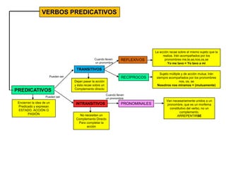 VERBOS PREDICATIVOS




                                                                                     La acción recae sobre el mismo sujeto que la
                                                                                          realiza. Irán acompañados por los
                                                  Cuando lleven       REFLEXIVOS           pronombres me,te,se,nos,os,se
                                                  un pronombre                               Yo me lavo = Yo lavo a mí

                                     TRANSITIVOS
                                                                                        Sujeto múltiple y de acción mutua. Irán
                       Pueden ser                                     RECÍPROCOS      siempre acompañados por los pronombres
                                    Dejan pasar la acción                                             nos, os, se
                                    y ésta recae sobre un                             Nosotros nos miramos = (mutuamente)
                                    Complemento directo
PREDICATIVOS
                                                            Cuando lleven
                    Pueden ser
                                                            un pronombre
                                                                                            Van necesariamente unidos a un
 Encierran la idea de un             INTRANSITIVOS                    PRONOMINALES          pronombre, que es un morfema
 Predicado y expresan
                                                                                              constitutivo del verbo, no un
 ESTADO, ACCIÓN O
                                                                                                     complemento.
        PASIÓN                         No necesitan un                                             ARREPENTIRSE
                                     Complemento Directo
                                      Para completar la
                                           acción
 