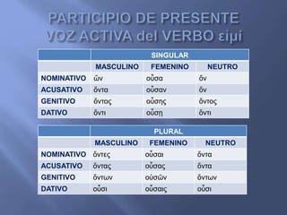 SINGULAR
MASCULINO FEMENINO NEUTRO
NOMINATIVO ὤν οὖσα ὄν
ACUSATIVO ὄντα οὖσαν ὄν
GENITIVO ὄντος οὖσης ὄντος
DATIVO ὄντι οὖσῃ ὄντι
PLURAL
MASCULINO FEMENINO NEUTRO
NOMINATIVO ὄντες οὖσαι ὄντα
ACUSATIVO ὄντας οὖσας ὄντα
GENITIVO ὄντων οὐσῶν ὄντων
DATIVO οὖσι οὖσαις οὖσι
 