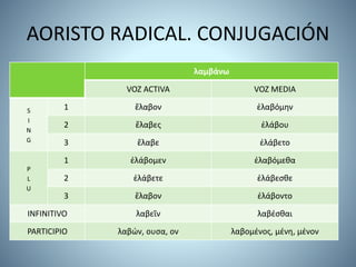 AORISTO RADICAL. CONJUGACIÓN
λαμβάνω
VOZ ACTIVA VOZ MEDIA
S
I
N
G
1 ἔλαβον ἐλαβόμην
2 ἔλαβες ἐλάβου
3 ἔλαβε ἐλάβετο
P
L
U
1 ἐλάβομεν ἐλαβόμεθα
2 ἐλάβετε ἐλάβεσθε
3 ἔλαβον ἐλάβοντο
INFINITIVO λαβεῖν λαβέσθαι
PARTICIPIO λαβών, ουσα, ον λαβομένος, μένη, μένον
 