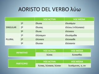 AORISTO DEL VERBO λύω
VOZ ACTIVA VOZ MEDIA
SINGULAR
1ª ἔλυσα ἐλυσάμην
2ª ἔλυσας ἐλύσω (<ἐλύσασο)
3ª ἔλυσε ἐλύσατο
PLURAL
1ª ἐλύσαμεν ἐλυσάμεθα
2ª ἐλύσατε ἐλύσασθε
3ª ἔλυσαν ἐλύσαντο
INFINITIVO
VOZ ACTIVA VOZ MEDIA
λύσαι λύσασθαι
PARTICIPIO
VOZ ACTIVA VOZ MEDIA
λύσας, λύσασα, λύσαν λυσάμενος, η, ον
 