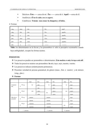 CUADERNILLO DE LENGUA Y LITERATURA                                                                           MORFOSINTAXIS



                        Deícticos: Éste------ cerca de mí. Ése ------ cerca de ti. Aquél ----cerca de él.
                        Anafóricos: Él no lo sabe; eso es seguro.
                        Catafóricos: Tráeme esas cosas: la chaqueta y el bolso.
 Formas

  sing.          masc            éste                     Ése                        aquél

  sing.          fem.            ésta                     Ésa                        aquélla

  sing.           n.             esto                     Eso                        aquello

  plur.          masc            éstos                    Ésos                       aquéllos

  plur.          fem.            éstas                    Ésas                       aquéllas

  plur.           n.             -------                  --------                   ----------

 Tilde: los determinantes no la llevan y los pronombres sí -sólo es preceptivo acentuarlos cuando
 haya ambigüedad-, excepto las formas neutras.


POSESIVOS
          Los posesivos pueden ser pronombres o determinantes: Esta maleta es mía; la tuya está allí.
          Todos los posesivos neutros son pronombres: lo mío, tuyo, suyo, nuestro, vuestro.
          Los posesivos indican semánticamente pertenencia.
          Presentan variedad de persona gramatical, de género (masc., fem. o neutro) y de número
          (sing., plur.).
          Formas

                                      Ante         Pos       Ante            Pos        Ante          Pos

  Un posee-            M sg.                 mi    mío               tu      tuyo              su     suyo
  dor             F
                                                   mía                       tuya                     suya

                       M pl.                 mis   míos                      tuyos             sus    suyos
                  F                                          tus
                                                   mías                      tuyas                    suyas

  Más de un            M sg.            nuestro                 vuestro                               suyo
  poseedor        F                                                                     su
                                        nuestra                 vuestra                               suya

                       M pl.            nuestros                vuestros                              suyos
                  F                                                                     sus
                                        nuestras                vuestras                              suyas


                         1 persona                             2 persona               3 persona




                                                            14
 