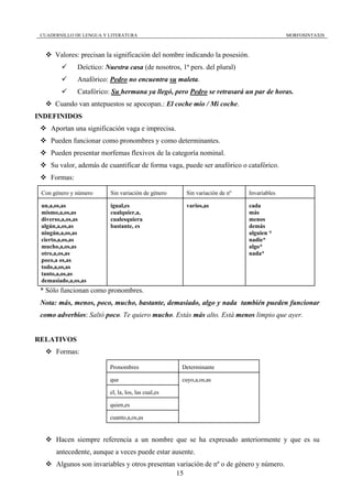 CUADERNILLO DE LENGUA Y LITERATURA                                                      MORFOSINTAXIS



      Valores: precisan la significación del nombre indicando la posesión.
              Deíctico: Nuestra casa (de nosotros, 1ª pers. del plural)
              Anafórico: Pedro no encuentra su maleta.
              Catafórico: Su hermana ya llegó, pero Pedro se retrasará un par de horas.
      Cuando van antepuestos se apocopan.: El coche mío / Mi coche.
INDEFINIDOS
    Aportan una significación vaga e imprecisa.
    Pueden funcionar como pronombres y como determinantes.
    Pueden presentar morfemas flexivox de la categoría nominal.
    Su valor, además de cuantificar de forma vaga, puede ser anafórico o catafórico.
    Formas:

 Con género y número     Sin variación de género     Sin variación de nº   Invariables

 un,a,os,as              igual,es                    varios,as             cada
 mismo,a,os,as           cualquier,a,                                      más
 diverso,a,os,as         cualesquiera                                      menos
 algún,a,os,as           bastante, es                                      demás
 ningún,a,os,as                                                            alguien *
 cierto,a,os,as                                                            nadie*
 mucho,a,os,as                                                             algo*
 otro,a,os,as                                                              nada*
 poco,a os,as
 todo,a,os,as
 tanto,a,os,as
 demasiado,a,os,as
 * Sólo funcionan como pronombres.
 Nota: más, menos, poco, mucho, bastante, demasiado, algo y nada también pueden funcionar
 como adverbios: Saltó poco. Te quiero mucho. Estás más alto. Está menos limpio que ayer.


RELATIVOS
      Formas:

                         Pronombres                 Determinante

                         que                        cuyo,a,os,as

                         el, la, los, las cual,es

                         quien,es

                         cuanto,a,os,as


      Hacen siempre referencia a un nombre que se ha expresado anteriormente y que es su
      antecedente, aunque a veces puede estar ausente.
      Algunos son invariables y otros presentan variación de nº o de género y número.
                                                15
 