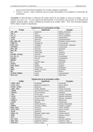 CUADERNILLO DE LENGUA Y LITERATURA                                                              MORFOSINTAXIS


        proceso de la formación de la palabra. Ej: enviudar, adelgazar, desalmado…
        Lexema + lexema + sufijo. Condición: que no existan como palabras ni el compuesto ni el derivado. Ej:
        sietemesino.

Acronimia. El abreviamiento o reducción del cuerpo fónico de una palabra es usual en la lengua. Así, se
emplean cine, foto, zoo... Un caso especial de abreviamiento es la acronimia, que consiste en la formación de
palabras mediante siglas, es decir, mediante las iniciales de un nombre, título... AVE: alta velocidad española,
OVNI: objeto volador no identificado.

                             Significación de los principales prefijos
            Prefijo                        Significado                           Ejemplo
AB-, ABS-                         separación                         abdicar, abstenerse.
AD, A-                            unión                              adherirse, acercar.
AN-, A-                           negación                           amoral, analfabeto.
ANTE-                             anterioridad                       antepenúltimo
ANTI-                             oposición                          antirreglamentario
BIS-, BIZ-, Bl-                   dos veces                          bisabuelo, biznieto, biciclo
CIRCUN-                           alrededor de                       circunvalación.
CON-, CO-                         compañía                           concentración , coprincipe.
CONTRA-                           oposición                          contraveneno
DES-, DE-                         privación                          desmontar
DIS-, DI-                         separación                         distraer
EN-                               interioridad                       encajonar
ENTRE-, INTER-                    situación                          entreacto
EX-, ES-, E-                      fuera, privación                   ex-presidente
EXTRA-                            fuera de                           extraordinario
HIPER-                            exceso                             hipertenso
IN-, I-                           negación, lugar                    intolerable
INFRA-                            debajo                             infractor
POS-, POST-                       después                            posponer
PRE-                              anterioridad                       predisponer
PRO-                              delante, en vez de                 pronombre
RE-                               repetición                         rehacer
SUPER- SOBRE-,                    exceso                             superinteligente
SUB-, SO-                         debajo                             subterráneo

                              Significación de los principales sufijos
            Sufijos                         Signifícado                          Ejemplos
-ABLE, -BLE                       posibilidad                        enumerable
-ACO, -ACA                        gentilicios, despectivos           polaco, libraco
ACHO, -ACHA                       despectivo                         populacho
-ADO, -ADA                        tiempo, dignidad                   reinado, doctorado
-ADOR                             que realiza una acción             amador, comprador
-ADURA                            acción realizada                   bordadura
-AJE                              acción, lugar                      embalaje, hospedaje
-ANTE                             que realiza una acción             hablante, gobernante
-ANZA                             acción y efecto                    labranza, enseñanza
-ARIO-A                           profesión, lugar                   bibliotecario
-AZGO                             dignidad                           almirantazgo
DAD                               nombre abstracto                   caridad, mezquindad
-DERO                             derivados verbales                 fregadero, regadera
EDO, -EDA                         colectivos                         viñedo, arboleda
-ENO, -ENA                        numerales                          docena, centena
-ENSE                             gentilicios                        almeriense
-ERIA, -IA                        dignidad, empleo, lugar            alcaldía, herrería
-ERO                              profesiones                        aduanero, herrero
-ETE                              diminutivos                        galancete
-EZ, -EZA                         sustantivos abstractos             amarillez, aspereza
-IZO, -IZA                        propensión, materia                enfermizo, calizo
-INO,-INA                         materia, origen,                   campesino, ambarino
                                                       2
 