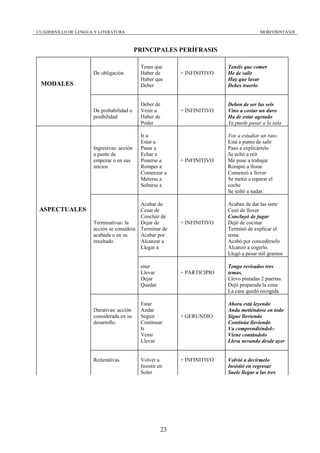 CUADERNILLO DE LENGUA Y LITERATURA                                                      MORFOSINTAXIS



                                          PRINCIPALES PERÍFRASIS

                                           Tener que                     Tenéis que comer
                     De obligación         Haber de       + INFINITIVO   He de salir
                                           Haber que                     Hay que lavar
 MODALES                                   Deber                         Debes traerlo


                                           Deber de                      Deben de ser las seis
                     De probabilidad o     Venir a        + INFINITIVO   Vino a costar un duro
                     posibilidad           Haber de                      Ha de estar agotado
                                           Poder                         Ya puede pasar a la sala

                                           Ir a                          Voy a estudiar un rato.
                                           Estar a                       Está a punto de salir
                     Ingresivas: acción    Pasar a                       Paso a explicártelo
                     a punto de            Echar a                       Se echó a reír
                     empezar o en sus      Ponerse a      + INFINITIVO   Me puse a trabajar
                     inicios               Romper a                      Rompió a llorar
                                           Comenzar a                    Comenzó a llover
                                           Meterse a                     Se metió a reparar el
                                           Soltarse a                    coche
                                                                         Se soltó a nadar.

                                         Acabar de                       Acaban de dar las siete
 ASPECTUALES                             Cesar de                        Cesó de llover
                                         Concluir de                     Concluyó de jugar
                     Terminativas: la    Dejar de         + INFINITIVO   Dejó de cocinar
                     acción se considera Terminar de                     Terminó de explicar el
                     acabada o en su     Acabar por                      tema
                     resultado           Alcanzar a                      Acabó por concedérselo
                                         Llegar a                        Alcanzó a cogerlo.
                                                                         Llegó a pesar mil gramos

                                           ener                          Tengo revisados tres
                                           Llevar         + PARTICIPIO   temas.
                                           Dejar                         Llevo pintadas 2 puertas.
                                           Quedar                        Dejó preparada la cena
                                                                         La casa quedó recogida

                                           Estar                         Ahora está leyendo
                     Durativas: acción     Andar                         Anda metiéndose en todo
                     considerada en su     Seguir         + GERUNDIO     Sigue lloviendo
                     desarrollo.           Continuar                     Continúa lloviendo
                                           Ir                            Va comprendiéndolo
                                           Venir                         Viene contándolo
                                           Llevar                        Lleva nevando desde ayer


                     Reiterativas.         Volver a       + INFINITIVO   Volvió a decírmelo
                                           Insistir en                   Insistió en regresar
                                           Soler                         Suele llegar a las tres




                                                     23
 