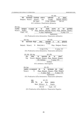 CUADERNILLO DE LENGUA Y LITERATURA                                                      MORFOSINTAXIS


                         SN–Suj                                 SV–PN
                 Mi     hermano Esteban estuvo            enfermo         el      lunes
               Det(pos) N(sust.) N(sust.)        cóp       N (adj)      Det(art) N(sust.)
                                  SN–Apos.            S.Adj.–Atributo       SN–CC
                               O.S. Atributiva / Enunciativa Afirmativa

    SN–Suj                                            SV–PV
    Carlos      siempre se queja de             la       mala     suerte en         los    partidos
    N(sust.)     N(adv)          N Prep. Det(art) Ady(adj) N(sust.) Prep. Det(art) N(sust.)
               S.adv, - CC                   S. prep.- Suplemento                S. prep - CN
                                                               Suplemento
                      O.S. Predicativa Activa Intransitiva / Enunciativa Afirmativa

                    SN–Suj                                  SV–PV
                 El   marciano llegó           muy      cansado a        su     planeta
                                                         N (adj)
               Det(art)    N(sust.)      N   Mod.(Adv.)          Prep. Det(pos) N(sust.)

                                              S.Adj–C.Pvo               S. prep.- CC
                      O.S. Predicativa Activa Intransitiva / Enunciativa Afirmativa

                     SV–PN SN–Suj                      SV–PN
                      ¿Es   Toby      la     mascota de           la     clase?
                      cóp N(sust.) Det(art) N(sust.) Prep. Det(art) N(sust.)
                                      SN–Atributo             S. prep.- CN
                                                      Atributo
                                 O.S. Atributiva / Interrogativa

                    SN–Suj                           SV–PV
                    Andrés se enamoró de            la     hermana de         Luis
                    N(sust.)       N      Prep. Det(art) N(sust.) Prep. N(sust.)
                                                S. prep.- Supl.        S. prep.- CN
                                                          Suplemento
                     O.S. Predicativa Activa Intransitiva / Enunciativa Afirmativa

                                  S.E.              SV–PV
                                  (Él)    No     se    lava     nunca
                                         Mod. N(Pron.) N        N(adv)
                                               SN CD           S.adv. - CC
                          O.S. Predicativa Activa Reflexiva / Enunciativa Negativa




                                                     46
 