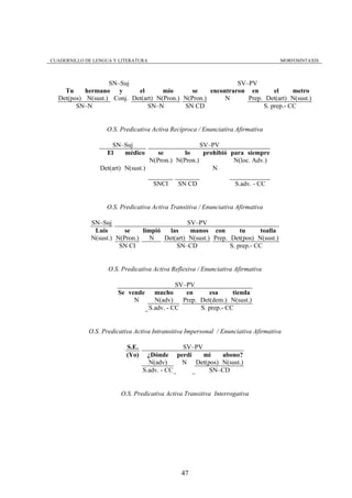 CUADERNILLO DE LENGUA Y LITERATURA                                                  MORFOSINTAXIS



                   SN–Suj                                     SV–PV
    Tu     hermano y        el       mío       se    encontraron en       el     metro
  Det(pos) N(sust.) Conj. Det(art) N(Pron.) N(Pron.)      N      Prep. Det(art) N(sust.)
        SN–N                    SN–N        SN CD                     S. prep.- CC


                   O.S. Predicativa Activa Recíproca / Enunciativa Afirmativa

                     SN–Suj                          SV–PV
                   El   médico        se       lo     prohibió para siempre
                                   N(Pron.) N(Pron.)            N(loc. Adv.)
                 Det(art) N(sust.)                       N

                                      SNCI     SN CD               S.adv. - CC


                   O.S. Predicativa Activa Transitiva / Enunciativa Afirmativa

              SN–Suj                            SV–PV
               Luis       se    limpió   las     manos con         tu      toalla
              N(sust.) N(Pron.)    N   Det(art) N(sust.) Prep. Det(pos) N(sust.)
                        SN CI              SN–CD               S. prep.- CC


                    O.S. Predicativa Activa Reflexiva / Enunciativa Afirmativa

                                               SV–PV
                       Se vende        mucho      en      esa      tienda
                            N          N(adv)    Prep. Det(dem.) N(sust.)
                                     S.adv. - CC       S. prep.- CC


             O.S. Predicativa Activa Intransitiva Impersonal / Enunciativa Afirmativa

                           S.E.               SV–PV
                           (Yo)     ¿Dónde perdí    mi   abono?
                                    N(adv)    N Det(pos) N(sust.)
                                  S.adv. - CC        SN–CD


                         O.S. Predicativa Activa Transitiva Interrogativa




                                                47
 
