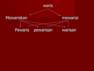 waris Mewariskan mewarisi Pewaris pewarisan warisan 
