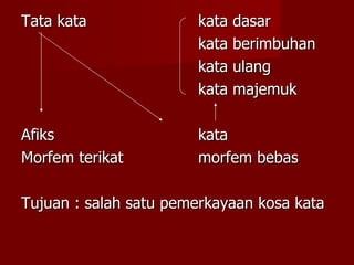 Tata kata kata dasar kata berimbuhan kata ulang kata majemuk Afiks kata Morfem terikat morfem bebas Tujuan : salah satu pemerkayaan kosa kata 