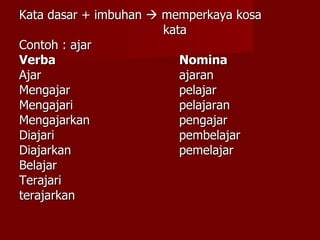 Kata dasar + imbuhan    memperkaya kosa kata Contoh : ajar Verba Nomina Ajar ajaran Mengajar pelajar Mengajari pelajaran Mengajarkan pengajar Diajari pembelajar Diajarkan pemelajar Belajar Terajari terajarkan 