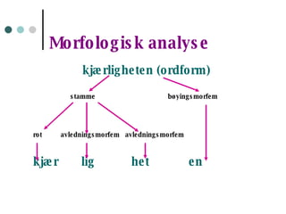 Morfologisk analyse kjærligheten (ordform) stamme  bøyingsmorfem rot  avledningsmorfem  avledningsmorfem kjær  lig  het  en 