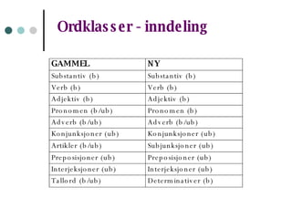 Ordklasser - inndeling 