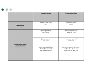 Preteritum futurum perfektum 4 skulle/ville ha/være reist skulle/ville ha/vere reist Presens futurum perfektum 3 skal/vil ha/være reist skal/vil ha/vere reist Preteritum futurum 2 skulle reise Presens futurum skal reise Preteritum perfektum 1 hadde/var reist Presens perfektum har/er reist Sammensatte former Samansette former Preteritum (Fortid) reiste Presens (Nåtid, Notid) reiser Enkle former Preteritumssystemet Presenssystemet 