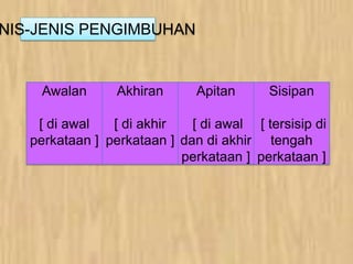 NIS-JENIS PENGIMBUHAN
Awalan
[ di awal
perkataan ]
Akhiran
[ di akhir
perkataan ]
Apitan
[ di awal
dan di akhir
perkataan ]
Sisipan
[ tersisip di
tengah
perkataan ]
 
