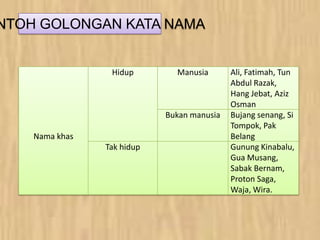 NTOH GOLONGAN KATA NAMA
Nama khas
Hidup Manusia Ali, Fatimah, Tun
Abdul Razak,
Hang Jebat, Aziz
Osman
Bukan manusia Bujang senang, Si
Tompok, Pak
Belang
Tak hidup Gunung Kinabalu,
Gua Musang,
Sabak Bernam,
Proton Saga,
Waja, Wira.
 