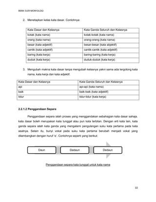 BMM 3109 MORFOLOGI
10
2. Menetapkan kelas kata dasar. Contohnya:
Kata Dasar dan Kelasnya Kata Ganda Seluruh dan Kelasnya
kotak (kata nama) kotak-kotak (kata nama)
orang (kata nama) orang-orang (kata nama)
besar (kata adjektif) besar-besar (kata abjektif)
cantik (kata adjektif) cantik-cantik (kata adjektif)
baring (kata kerja) baring-baring (kata kerja)
duduk (kata kerja) duduk-duduk (kata kerja)
3. Mengubah makna kata dasar tanpa mengubah kelasnya yakni sama ada tergolong kata
nama, kata kerja dan kata adjektif.
Kata Dasar dan Kelasnya Kata Ganda Seluruh dan Kelasnya
api api-api (kata nama)
baik baik-baik (kata adjektif)
tidur tidur-tidur (kata kerja)
2.2.1.2 Penggandaan Separa
Penggandaan separa ialah proses yang menggandakan sebahagian kata dasar sahaja.
kata dasar boleh merupakan kata tunggal atau pun kata terbitan. Dengan erti kata lain, kata
ganda separa ialah kata ganda yang mengalami pengulangan suku kata pertama pada kata
asalnya. Selain itu, bunyi vokal pada suku kata pertama berubah menjadi vokal yang
dilambangkan dengan huruf ‘e’. Contohnya seperti yang berikut:
Penggandaan separa kata tunggal untuk kata nama
Daun Dadaun Dedaun
 