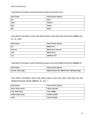 BMM 3109 MORFOLOGI
11
Yang berikut merupakan contoh kata ganda separa untuk kata nama :
Kata Dasar Kata Ganda Separa
jari jejari
daun dedaun
labu lelabu
laki lelaki
Yang berikut merupakan contoh kata ganda separa untuk kata kerja berimbuhan awalan ber-,
ter-, di-, meN- :
Kata Dasar Kata Ganda Separa
lari berlari-lari
senyum tersenyum-senyum
risik dirisik-risik
cari mencari-cari
Yang berikut merupakan contoh kata ganda separa untuk kata adjektif berimbuhan awalan se- :
Kata Dasar Kata Ganda Separa
pandai, baik,tinggi sepandai-pandai, sebaik-baik, setinggi-tinggi
Yang berikut merupakan contoh kata ganda separa untuk kata nama, kata kerja dan kata
adjektif berimbuhan dengan akhiran –an, -kan, -i :
Kata Dasar Kata Ganda Separa
sayur (kata nama) sayur-sayuran
risik (kata kerja) risik-risikan
selidik (kata kerja) selidik-selidiki
rindu rindu-rinduan
 