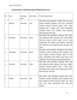 BMM 3109 MORFOLOGI
13
3.0 BAHAGIAN B. PENGANALISISAN PENGGUNAAN KATA
Bil Kata Golongan
Kata
Kata Dasar Proses Pengimbuhan
1 Menjadi Kata kerja Jadi
Kata dasar untuk perkataan ‘menjadi’ ialah ‘jadi’ yang
berasal daripada golongan kata kerja. Perkataan
tersebut menerima imbuhan awalan ‘meN-‘ maka,
perkataan ‘jadi’ + awalan ‘meN-‘ maka terbentuklah
perkataan baharu iaitu ‘menjadi’ yang tergolong
dalam golongan kata kerja.
2 Pekerjaan Kata nama Kerja
Kata dasar untuk perkataan ‘pekerjaan’ ialah ‘kerja’
yang tergolong dalam golongan kata nama.Setelah
menerima proses imbuhan apitan ‘pe..-an’ maka
terbentuklah kata terbitan yang berbeza maknanya
iaitu ‘pekerjaan’ yang tergolong dalam golongan kata
nama.
3 Dibekalkan Kata kerja Bekal
Kata dasar untuk perkataan ‘dibekalkan’ ialah ‘bekal’.
Perkataan tersebut tergolong dalam golongan kata
nama. Setelah menerima imbuhan apitan ‘di..-kan’
maka, terbentuklah kata terbitan yang baharu iaitu
‘dibekalkan’ dan seterusnya membentuk kata kerja.
4 Mencipta Kata kerja Cipta
Kata dasar untuk perkataan ‘mencipta’ ialah ‘cipta’
yang tergolong dalam golongan kata kerja. Setelah
menerima imbuhan awalan ‘meN-’ + ‘cipta’ maka,
terbentuklah kata terbitan yang tergolong juga dalam
kata kerja iaitu ‘mencipta’.
5 Pelajar Kata nama Ajar
Kata dasar untuk perkataan ‘pelajar’ ialah ‘ajar’.
Perkataan tersebut tergolong dalam golongan kata
kerja. Setelah menerima imbuhan awalan ‘pel-‘ yakni
‘pel’+ ‘ajar’ maka, terbentuklah kata nama iaitu
‘pelajar’.
 