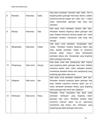 BMM 3109 MORFOLOGI
14
6 Bersedia Kata kerja Sedia
Kata dasar perkataan ‘bersedia’ ialah ‘sedia’. Hal ini
tergolong dalam golongan kata kerja. Namun, setelah
menerima imbuhan awalan ‘ber-‘ yakni, ‘ber-‘ + ‘sedia’
maka, terbentuklah golongan kata kerja iaitu
‘bersedia’.
8 Bersiap Kata kerja Siap
Kata dasar untuk perkataan ‘bersiap’ ialah ‘siap’.
Perkataan tersebut tergolong dalam golongan kata
kerja. Setelah menerima imbuhan awalan ‘ber-‘ maka
perkataan tersebut membentuk kata kerja iaitu
‘bersiap’.
9 Menghadapi Kata kerja Hadap
Kata dasar untuk perkataan ‘menghadapi’ ialah
‘hadap’. Perkataan tersebut tergolong dalam kata
kerja. Apabila perkataan ‘hadap’ itu menerima
imbuhan apitan ‘meng..i’ maka, terbentuklah
perkataan baharu iaitu ‘menghadapi’ yang tergolong
dalam golongan kata kerja.
10 Penghujung Kata nama Hujung
Kata dasar untuk kata ‘penghujung’ ialah ‘hujung’
yang tergolong dalam golongan kata nama. Setelah
menerima awalan ‘peN-’ maka, perkataan tersebut
membentuk perkataan baharu iaitu ‘penghujung’ yang
tergolong juga dalam kata nama.
11 Pelajaran Kata nama Ajar
Kata dasar untuk perkataan ‘pelajaran’ ialah ‘ajar’.
Perkataan tersebut tergolong dalam golongan kata
kerja. Setelah menerima imbuhan apitan ‘pel-..an’
maka, terhasillah perkataan baharu yang tergolong
dalam golongan kata nama iaitu ‘pelajaran’.
12 Kehidupan Kata nama Hidup
Perkataan ‘hidup’ merupakan kata dasar untuk
perkataan ‘kehidupan’ yang tergolong dalam
golongan kata nama. Perkataan tersebut telah
menerima imbuhan apitan ‘ke-..an’ seterusnya
membentuk kata baharu iaitu ‘kehidupan’ yang
tergolong juga dalam golongan kata nama.
 
