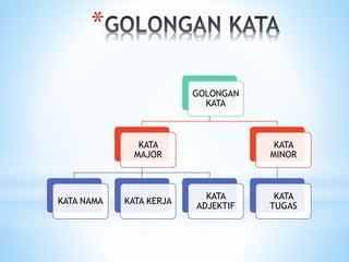 *
GOLONGAN
KATA
KATA
MAJOR
KATA NAMA KATA KERJA
KATA
ADJEKTIF
KATA
MINOR
KATA
TUGAS
 
