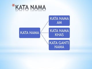 *
KATA NAMA
KATA NAMA
AM
KATA NAMA
KHAS
KATA GANTI
NAMA
 