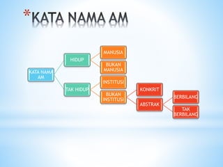 *
KATA NAMA
AM
HIDUP
MANUSIA
BUKAN
MANUSIA
TAK HIDUP
INSTITUSI
BUKAN
INSTITUSI
KONKRIT
ABSTRAK
BERBILANG
TAK
BERBILANG
 