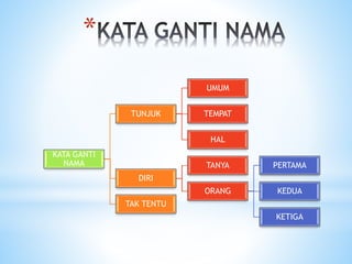 *
KATA GANTI
NAMA
TUNJUK
UMUM
TEMPAT
HAL
DIRI
TANYA
ORANG
PERTAMA
KEDUA
KETIGA
TAK TENTU
 