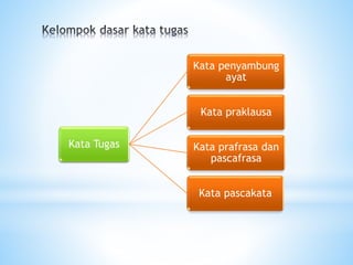Kata Tugas
Kata penyambung
ayat
Kata praklausa
Kata prafrasa dan
pascafrasa
Kata pascakata
 