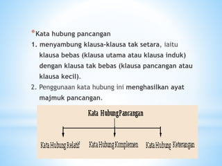 *Kata hubung pancangan
1. menyambung klausa-klausa tak setara, iaitu
klausa bebas (klausa utama atau klausa induk)
dengan klausa tak bebas (klausa pancangan atau
klausa kecil).
2. Penggunaan kata hubung ini menghasilkan ayat
majmuk pancangan.
 