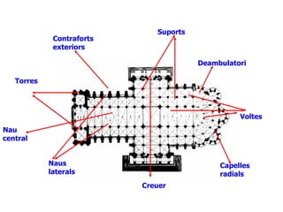 Torres Naus laterals Nau central Creuer Deambulatori Capelles radials Voltes Contraforts exteriors Suports 