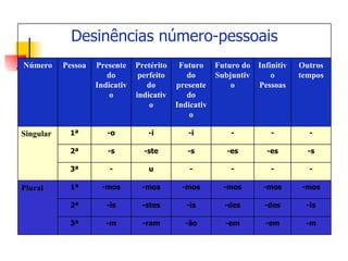 -m -em -em -ão -ram -m 3ª -is -des -des -is -stes -is 2ª -mos -mos -mos -mos -mos -mos 1ª Plural - - - - u - 3ª -s -es -es -s -ste -s 2ª - - - -i -i -o 1ª Singular Outros tempos Infinitivo Pessoas Futuro do Subjuntivo Futuro do presente do Indicativo Pretérito perfeito do indicativo Presente do Indicativo Pessoa Número Desinências número-pessoais 