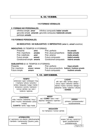 6. EL VERBO.


                                       115 FORMAS VERBALES

   5 FORMAS NO PERSONALES:
        infinitivo simple amar infinitivo compuesto haber amado
        gerundio simple amando gerundio compueso habiendo amado
        participio amado

   110 FORMAS PERSONALES.

          60 INDICATIVO / 48 SUBJUNTIVO / 2 IMPERATIVO (ama tú, amad vosotros)

   INDICATIVO (10 TIEMPOS X 6 FORMAS)
        Presente           amo     Pret. perfecto                                   he amado
        Pret. imperfecto   amaba   Pret. pluscuamperfecto                           había amado
        Pret. indefinido   amé     Pret. anterior                                   hube amado
        Futuro simple      amaré   Futuro compuesto                                 habré amado
        Condicional simple amaría  Condicional compuesto                            habría amado

   SUBJUNTIVO (6 -8- TIEMPOS X 6 FORMAS)
   Presente         ame             Pret. perfecto                                  haya amado
   Pret. imperfecto       amara / amase            Pret. pluscuamperfecto hubiera / hubiese amado
   Futuro simple          amare                    Futuro compuesto                 hubiere amado

                                     7. EL ADVERBIO.
                    TIEMPO                                                      LUGAR
       entonces / ayer / anteayer / hoy                           allí / ahí / allá / arriba / abajo /
         / mañana / ahora / anoche /                             cerca / lejos / delante / detrás /
       antes / después / luego / tarde /                        dentro / fuera / encima / debajo /
        temprano / pronto / siempre /                           adelante / atrás / adentro / afuera
           nunca / jamás / ya / aún /                                          / DONDE
               todavía / apenas


                                                      MODO
             CANTIDAD
                                             así / COMO / bien / mal /                  ORDEN
    más / menos / bastante / muy /
                                           deprisa / despacio / apenas /        primero / primeramente /
   casi / mucho / demasiado / poco
                                                       alto ...                     sucesivamente
               / medio
    CUANTO / tanto / algo /nada
                                                       NEGACIÓN
                                               no / tampoco / nunca / jamás


              AFIRMACIÓN                                                              DUDA
sí / asimismo / en efecto / efectivamente                                  acaso / tal vez / quizá (s) /
 / también / ciertamente / [bueno, justo,                                    igual / posiblemente /
                  exacto]                                                       probablemente
                                                                                               Página XII
 