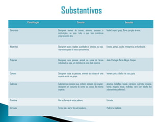 Classificação                          Conceito                                                  Exemplos


Concretos                   Designam nomes de coisas, animais, pessoas e             Isabel, rapaz, Igreja, Paris, porção, árvore.
                            instituições, ou seja, tudo o que tem existência
                            propriamente dita.



Abstratos                   Designam ações, noções, qualidades e estados, ou seja,   Estado, justiça, saúde, inteligência, profundidade.
                            representações do nosso pensamento.



Próprios                    Designam uma pessoa, animal ou coisa de forma            João, Portugal, Porto Alegre,  Grajaú.
                            individual, ou seja, um indivíduo de uma dada espécie.



Comuns                      Designam todas as pessoas, animais ou coisas de uma      homem, país, cidade, rio, casa, gato.
                            espécie ou de um grupo.


Coletivos                   Substantivos comuns que, embora estando no singular,     alcateia, batalhão, bando, cardume, exército, enxame,
                            designam um conjunto de seres ou coisas da mesma         horda, magote, moda, multidão, vara (ver tabela dos
                            espécie.                                                 substantivos coletivos).



Primitivo                   Não se forma de outra palavra.                           Estrada.


Derivado                    Forma-se a partir de outra palavra.                      Pedreira, maldade.
 