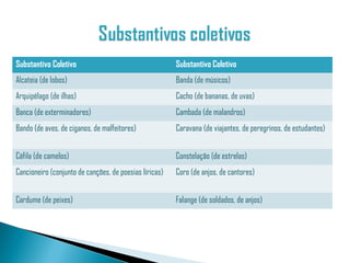 Substantivo Coletivo                                    Substantivo Coletivo
Alcateia (de lobos)                                     Banda (de músicos)
Arquipélago (de ilhas)                                  Cacho (de bananas, de uvas)
Banca (de exterminadores)                               Cambada (de malandros)
Bando (de aves, de ciganos, de malfeitores)             Caravana (de viajantes, de peregrinos, de estudantes)


Cáfila (de camelos)                                     Constelação (de estrelas)
Cancioneiro (conjunto de canções, de poesias líricas)   Coro (de anjos, de cantores)


Cardume (de peixes)                                     Falange (de soldados, de anjos)
 