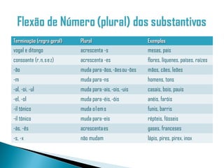 Terminação (regra geral)   Plural                         Exemplos
vogal e ditongo            acrescenta -s                  mesas, pais
consoante (r, n, s e z)    acrescenta -es                 flores, líquenes, países, raízes
-ão                        muda para -ãos, -ães ou -ões   mãos, cães, leões
-m                         muda para -ns                  homens, tons
-al, -oi, -ul              muda para -ais, -ois, -uis     casais, bois, pauis
-el, -ol                   muda para -éis, -óis           anéis, faróis
-il tônico                 muda o l em s                  funis, barris
-il tônico                 muda para -eis                 répteis, fósseis
-ás, -ês                   acrescenta es                  gases, franceses
-s, -x                     não mudam                      lápis, pires, pirex, inox
 