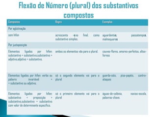 Compostos                           Regra                                 Exemplos

Por aglutinação
sem hífen                           acrescenta -s no       final,   como aguardentes,              passatempos,
                                    substantivo simples.                 malmequeres
Por justaposição
Elementos ligados por hífen: ambos os elementos vão para o plural.        couves-flores, amores-perfeitos, altos-
substantivo + substantivo,substantivo +                                   fornos
adjetivo,adjetivo + substantivo.



Elementos ligados por hífen: verbo ou só o segundo elemento vai para o guarda-sóis,       pisa-papéis,   contra-
palavra           invariável        + plural                           ataques
+ substantivo ou adjetivo.


Elementos ligados por hífen: só o primeiro elemento vai para o águas-de-colônia,                   navios-escola,
substantivo     +     preposição      + plural                 palavras-chave.
substantivo,substantivo + substantivo
com valor de determinante específico.
 