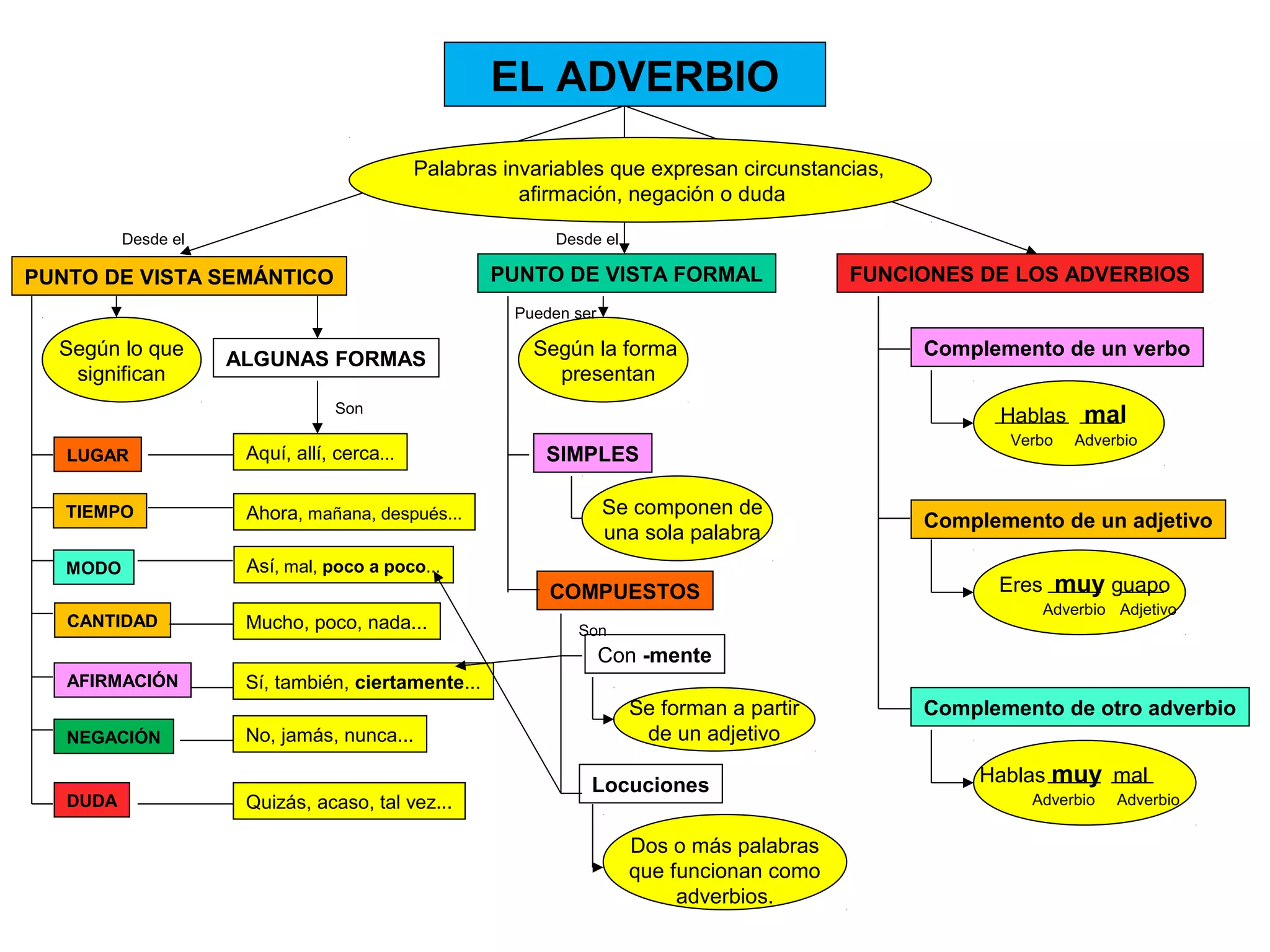 EL ADVERBIO
PUNTO DE VISTA SEMÁNTICO PUNTO DE VISTA FORMAL FUNCIONES DE LOS ADVERBIOS
Palabras invariables que expresan circunstancias,
afirmación, negación o duda
Según lo que
significan
Desde el Desde el
LUGAR
TIEMPO
DUDA
MODO
CANTIDAD
AFIRMACIÓN
NEGACIÓN
Según la forma
presentan
ALGUNAS FORMAS
Aquí, allí, cerca...
Ahora, mañana, después...
Así, mal, poco a poco...
Mucho, poco, nada...
Sí, también, ciertamente...
No, jamás, nunca...
Quizás, acaso, tal vez...
Son
SIMPLES
COMPUESTOS
Se componen de
una sola palabra
Con -mente
Locuciones
Se forman a partir
de un adjetivo
Dos o más palabras
que funcionan como
adverbios.
Son
Pueden ser
Complemento de un verbo
Complemento de un adjetivo
Complemento de otro adverbio
Hablas mal
Verbo Adverbio
Eres muy guapo
AdjetivoAdverbio
Hablas muy mal
Adverbio Adverbio
 
