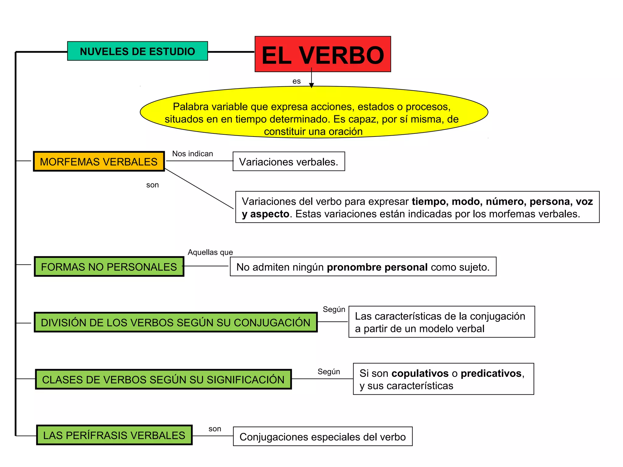 EL VERBO
Palabra variable que expresa acciones, estados o procesos,
situados en en tiempo determinado. Es capaz, por sí misma, de
constituir una oración
FORMAS NO PERSONALES
DIVISIÓN DE LOS VERBOS SEGÚN SU CONJUGACIÓN
CLASES DE VERBOS SEGÚN SU SIGNIFICACIÓN
LAS PERÍFRASIS VERBALES
Variaciones del verbo para expresar tiempo, modo, número, persona, voz
y aspecto. Estas variaciones están indicadas por los morfemas verbales.
son
es
No admiten ningún pronombre personal como sujeto.
MORFEMAS VERBALES Variaciones verbales.
Nos indican
Aquellas que
Las características de la conjugación
a partir de un modelo verbal
Según
NUVELES DE ESTUDIO
Si son copulativos o predicativos,
y sus características
Según
Conjugaciones especiales del verbo
son
 