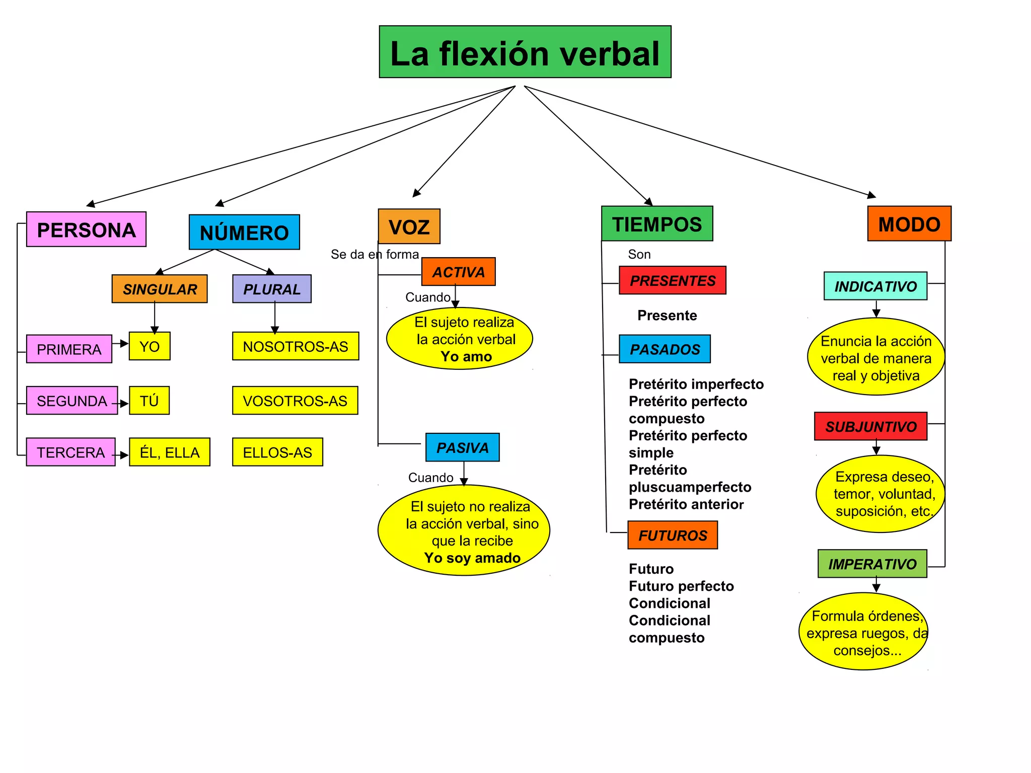 TIEMPOS MODO
PRIMERA
PERSONA VOZ
PLURALSINGULAR
La flexión verbal
ACTIVA
PASIVA
SEGUNDA
TERCERA
YO
ÉL, ELLA
TÚ
NOSOTROS-AS
VOSOTROS-AS
ELLOS-AS
El sujeto realiza
la acción verbal
Yo amo
El sujeto no realiza
la acción verbal, sino
que la recibe
Yo soy amado
INDICATIVO
SUBJUNTIVO
IMPERATIVO
PRESENTES
PASADOS
FUTUROS
Enuncia la acción
verbal de manera
real y objetiva
Expresa deseo,
temor, voluntad,
suposición, etc.
Formula órdenes,
expresa ruegos, da
consejos...
Presente
Pretérito imperfecto
Pretérito perfecto
compuesto
Pretérito perfecto
simple
Pretérito
pluscuamperfecto
Pretérito anterior
Futuro
Futuro perfecto
Condicional
Condicional
compuesto
NÚMERO
Cuando
Cuando
SonSe da en forma
 