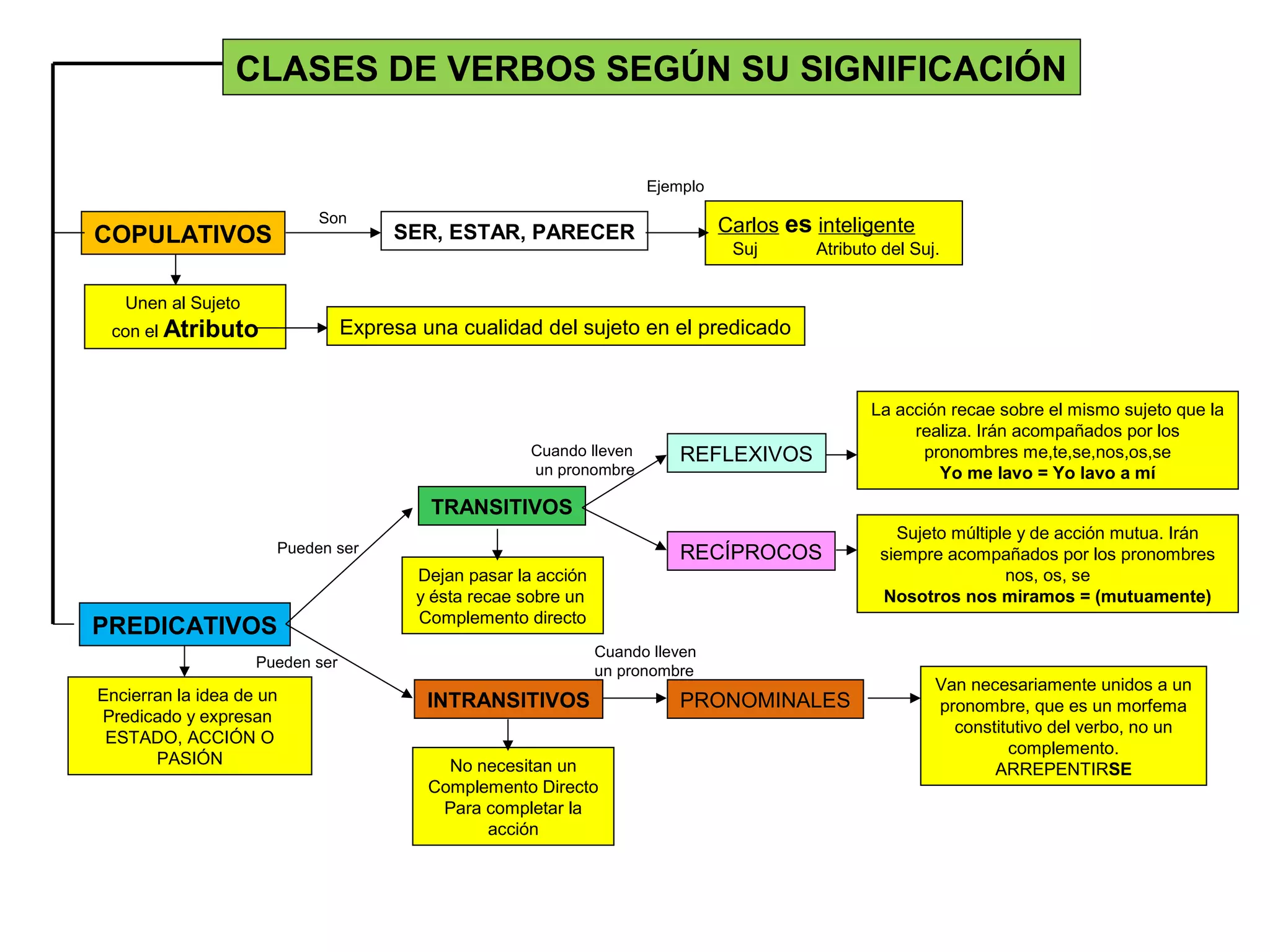 CLASES DE VERBOS SEGÚN SU SIGNIFICACIÓN
COPULATIVOS
PREDICATIVOS
TRANSITIVOS
INTRANSITIVOSEncierran la idea de un
Predicado y expresan
ESTADO, ACCIÓN O
PASIÓN
Unen al Sujeto
con el Atributo
SER, ESTAR, PARECER
Dejan pasar la acción
y ésta recae sobre un
Complemento directo
No necesitan un
Complemento Directo
Para completar la
acción
Expresa una cualidad del sujeto en el predicado
REFLEXIVOS
RECÍPROCOS
PRONOMINALES
Van necesariamente unidos a un
pronombre, que es un morfema
constitutivo del verbo, no un
complemento.
ARREPENTIRSE
La acción recae sobre el mismo sujeto que la
realiza. Irán acompañados por los
pronombres me,te,se,nos,os,se
Yo me lavo = Yo lavo a mí
Sujeto múltiple y de acción mutua. Irán
siempre acompañados por los pronombres
nos, os, se
Nosotros nos miramos = (mutuamente)
Son
Cuando lleven
un pronombre
Cuando lleven
un pronombre
Carlos es inteligente
Suj Atributo del Suj.
Ejemplo
Pueden ser
Pueden ser
 