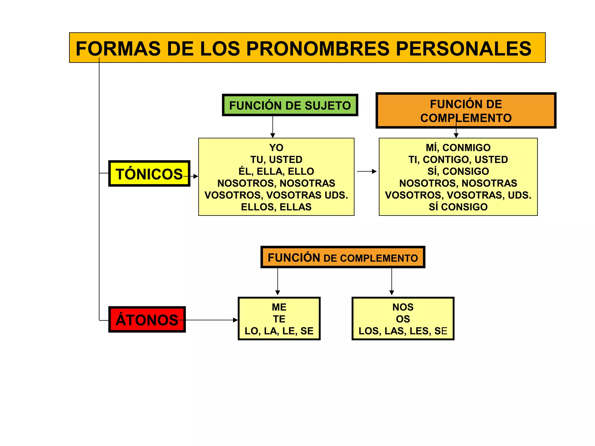 FORMAS DE LOS PRONOMBRES PERSONALES
ÁTONOS
TÓNICOS
FUNCIÓN DE SUJETO
YO
TU, USTED
ÉL, ELLA, ELLO
NOSOTROS, NOSOTRAS
VOSOTROS, VOSOTRAS UDS.
ELLOS, ELLAS
MÍ, CONMIGO
TI, CONTIGO, USTED
SÍ, CONSIGO
NOSOTROS, NOSOTRAS
VOSOTROS, VOSOTRAS, UDS.
SÍ CONSIGO
FUNCIÓN DE
COMPLEMENTO
FUNCIÓN DE COMPLEMENTO
ME
TE
LO, LA, LE, SE
NOS
OS
LOS, LAS, LES, SE
 