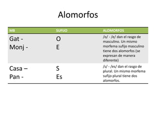 Alomorfos
MB SUFIJO ALOMORFOS
Gat -
Monj -
O
E
/o/ - /e/ dan el rasgo de
masculino. Un mismo
morfema sufijo masculino
tiene dos alomorfos (se
expresan de manera
diferente)
Casa –
Pan -
S
Es
/s/ - /es/ dan el rasgo de
plural. Un mismo morfema
sufijo plural tiene dos
alomorfos.
 
