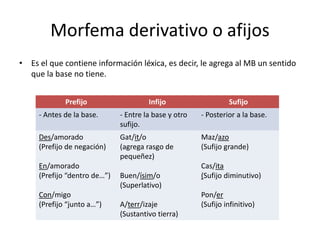Morfema derivativo o afijos
• Es el que contiene información léxica, es decir, le agrega al MB un sentido
que la base no tiene.
Prefijo Infijo Sufijo
- Antes de la base. - Entre la base y otro
sufijo.
- Posterior a la base.
Des/amorado
(Prefijo de negación)
En/amorado
(Prefijo “dentro de…”)
Con/migo
(Prefijo “junto a…”)
Gat/it/o
(agrega rasgo de
pequeñez)
Buen/ísim/o
(Superlativo)
A/terr/izaje
(Sustantivo tierra)
Maz/azo
(Sufijo grande)
Cas/ita
(Sufijo diminutivo)
Pon/er
(Sufijo infinitivo)
 