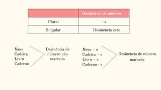 Mesa
Cadeira
Livro
Caderno
Desinência de
número não
marcada
Mesa – s
Cadeira – s
Livro – s
Caderno - s
Desinência de número
marcada
Desinência de número
Plural - s
Singular Desinência zero
 