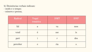 b) Desinências verbais indicam:
- modo e o tempo;
- número e pessoa.
Radical Vogal
temática
DMT DNP
fal a va mos
vend ê sse is
part i r des
perceber e ria s
 