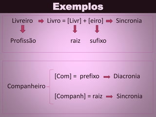 Exemplos
Livreiro Livro = [Livr] + [eiro] Sincronia
Profissão raiz sufixo
[Com] = prefixo Diacronia
Companheiro
[Companh] = raiz Sincronia
 
