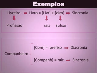 Exemplos
Livreiro Livro = [Livr] + [eiro] Sincronia
Profissão raiz sufixo
[Com] = prefixo Diacronia
Companheiro
[Companh] = raiz Sincronia
 